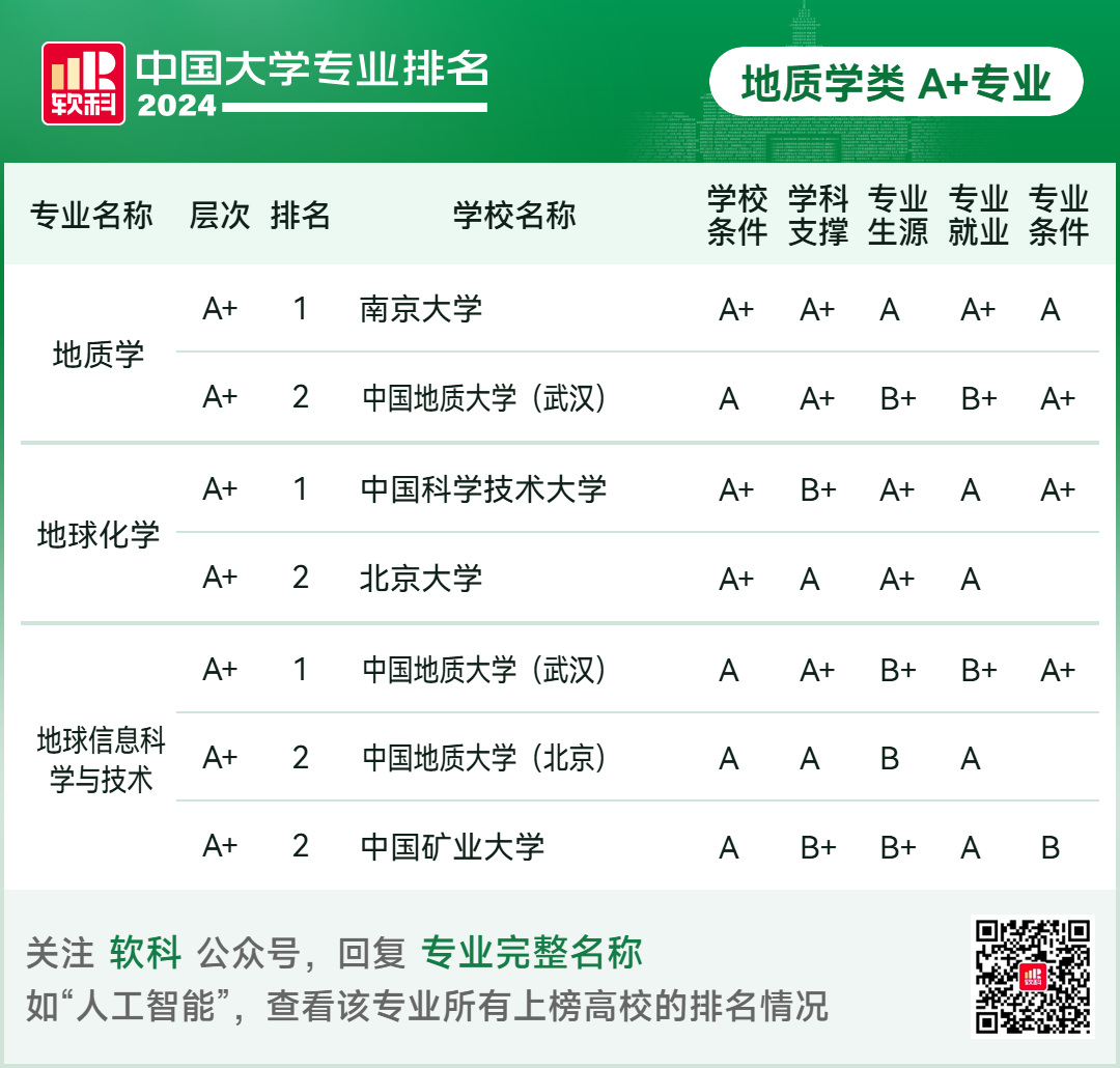 2024软科中国大学专业排名！A+级专业数北京最多  数据 排名 第49张